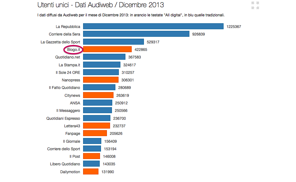 Dati Audiweb Dicembre 2013