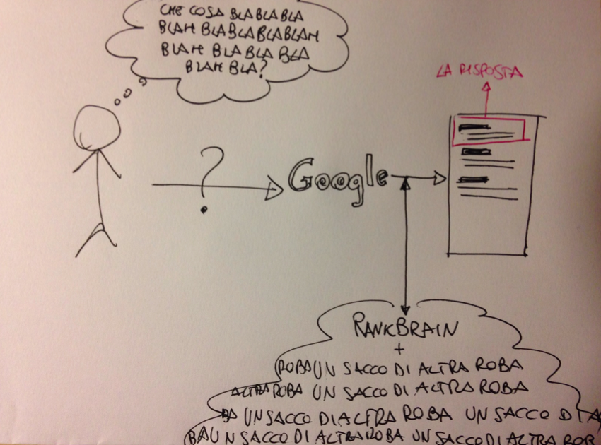Cosa vuol dire per Google migliorare i propri risultati di ricerca (usando anche RankBrain?)