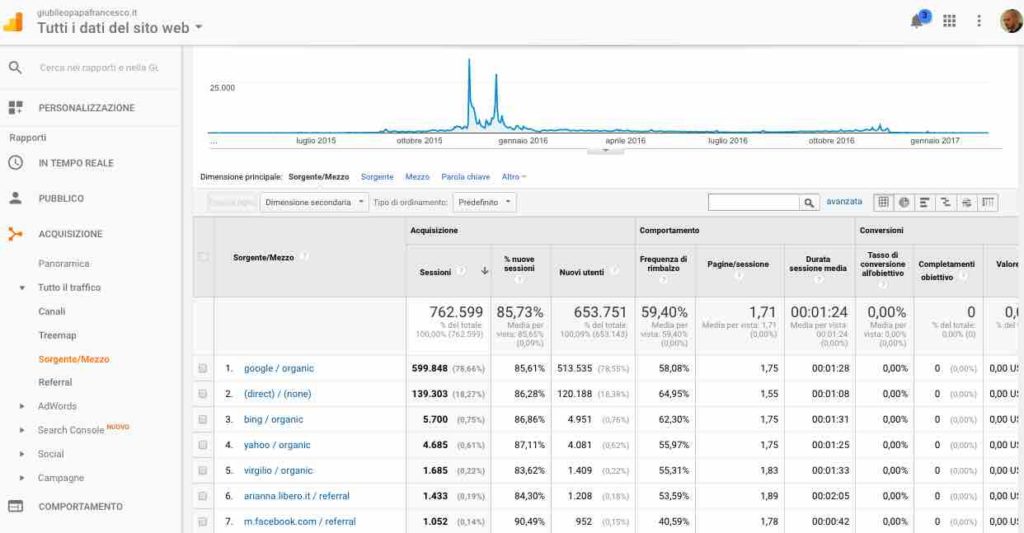 Giubileo test SEO per Google - Dati Analytics