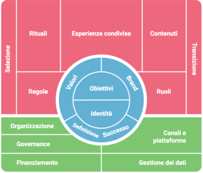 Community manager. O della gestione delle comunità